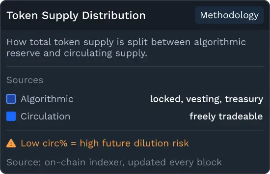 Token supply distribution tooltip